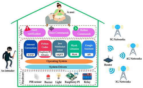智控未來生活 基于物聯網的多語言語音驅動智能家居安防與自動化系統開發及其信息安全考量